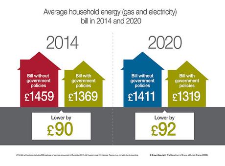 Average household energy (gas and electricity) bill in 2014 and 2020 (Department of Energy and Climate Change)