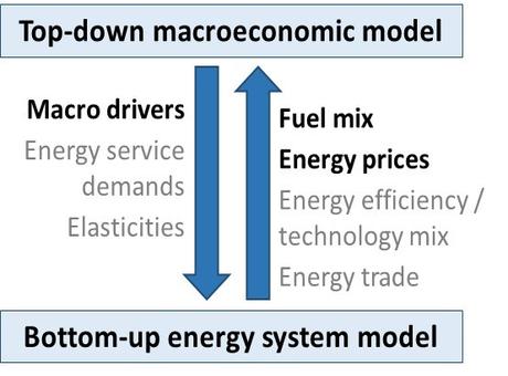 energy systems and economic systems linking